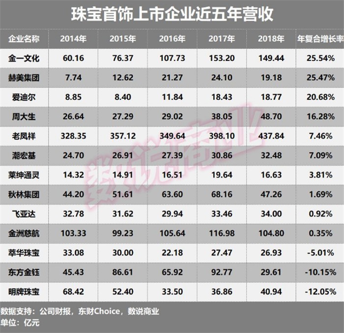 13家珠宝首饰上市企业成长能力排行：周大生第一