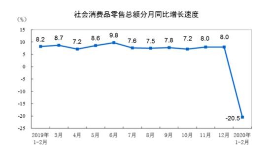 国家统计局：1~2月份，金银珠宝类零售额277亿元，同比下降41.1%